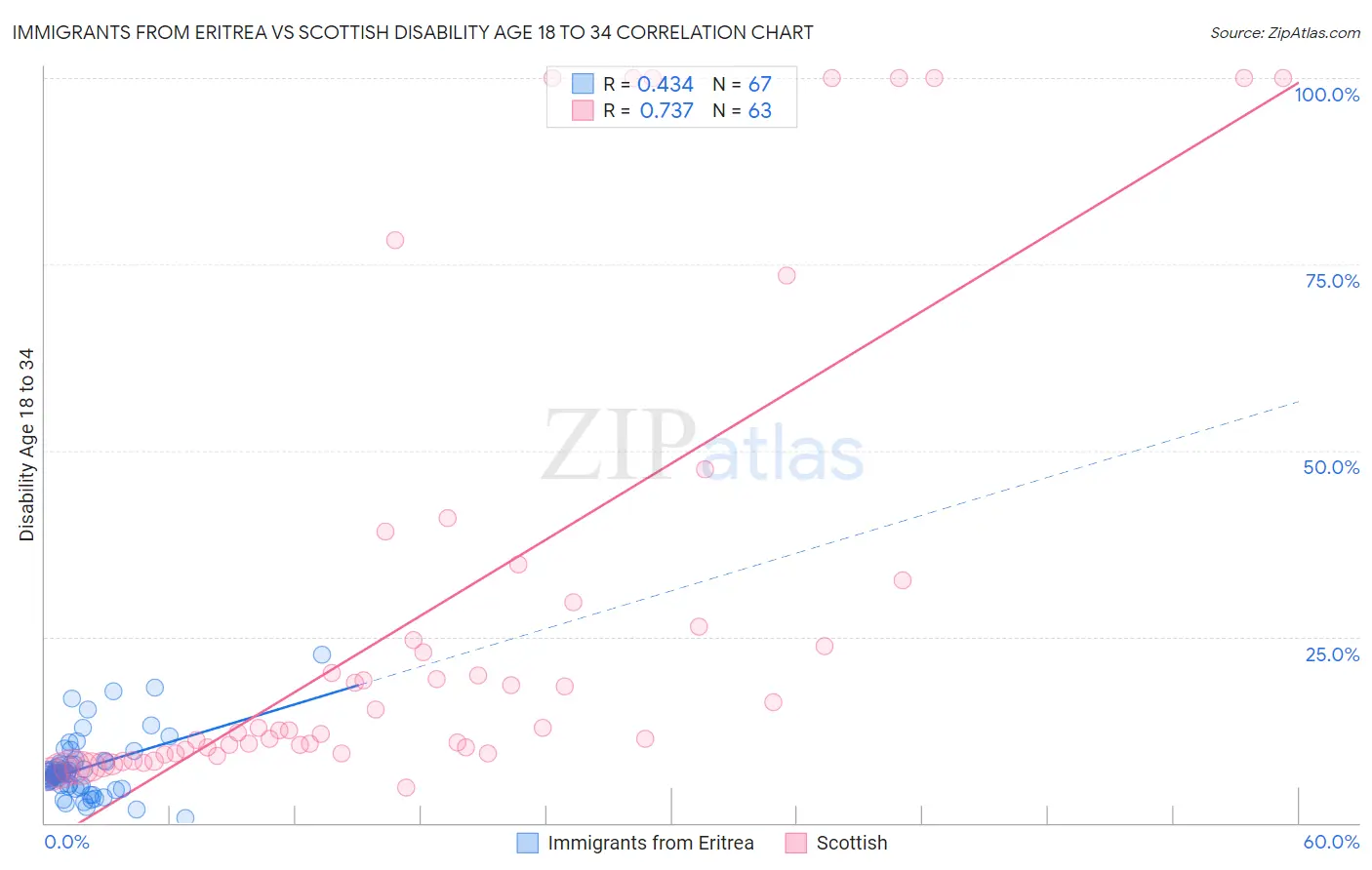 Immigrants from Eritrea vs Scottish Disability Age 18 to 34