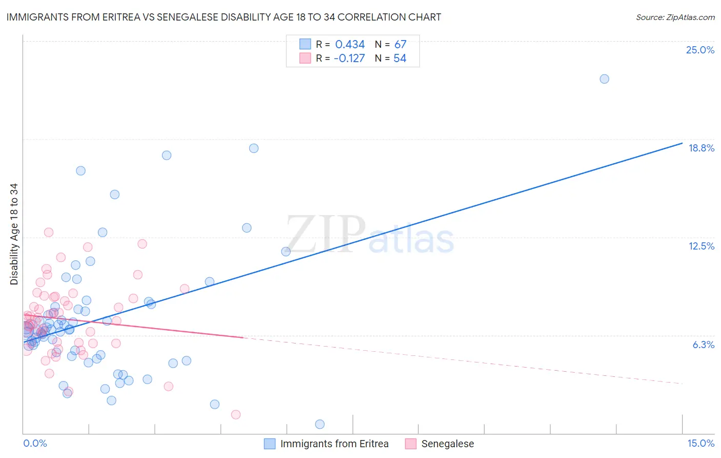 Immigrants from Eritrea vs Senegalese Disability Age 18 to 34