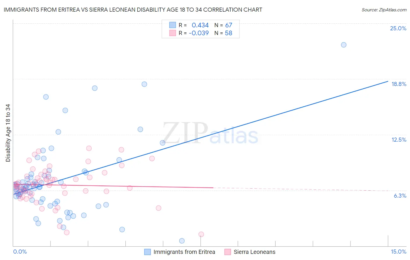 Immigrants from Eritrea vs Sierra Leonean Disability Age 18 to 34