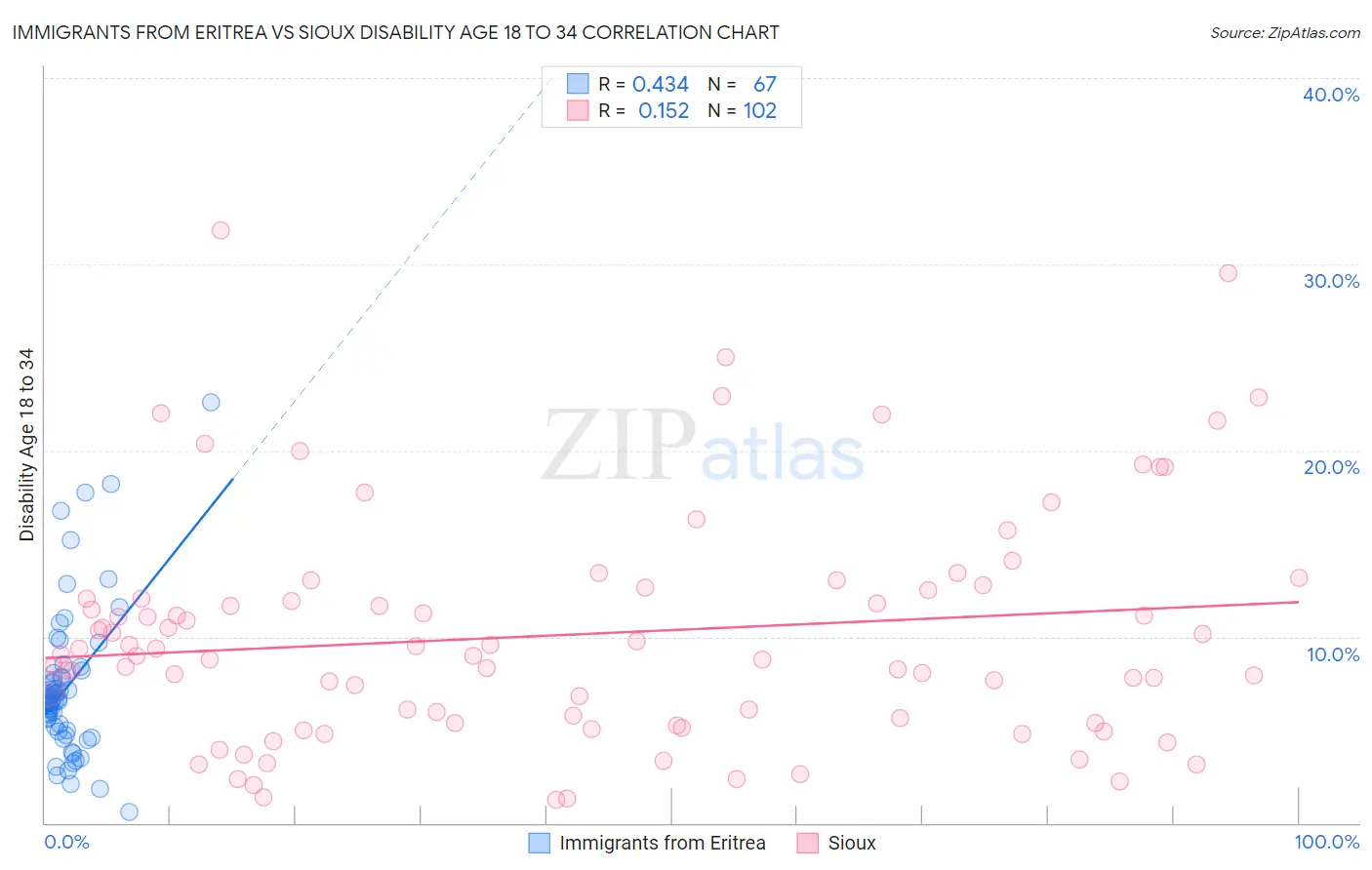 Immigrants from Eritrea vs Sioux Disability Age 18 to 34