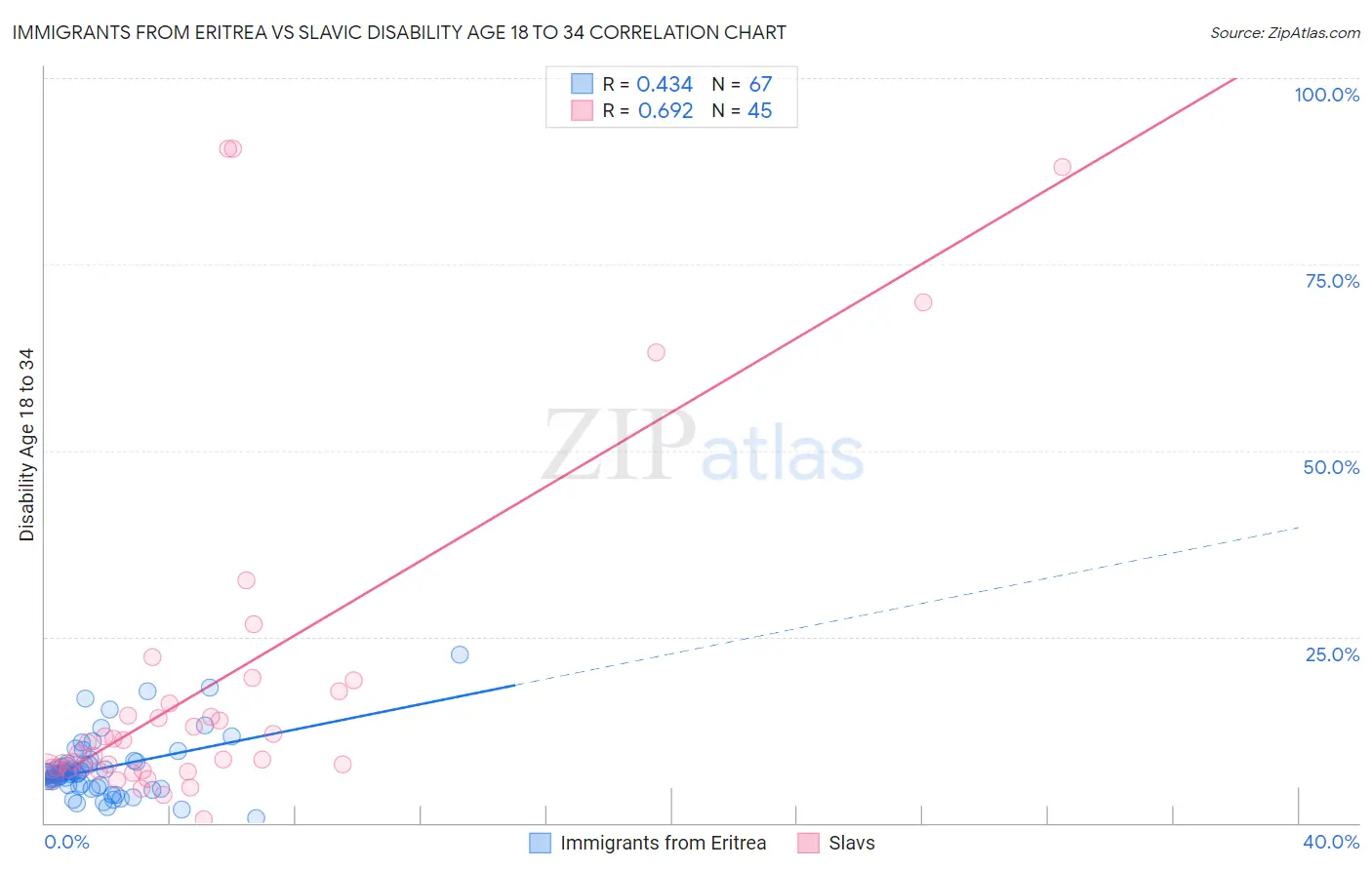 Immigrants from Eritrea vs Slavic Disability Age 18 to 34