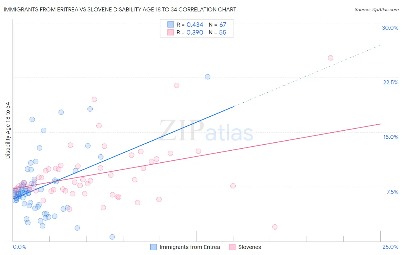 Immigrants from Eritrea vs Slovene Disability Age 18 to 34