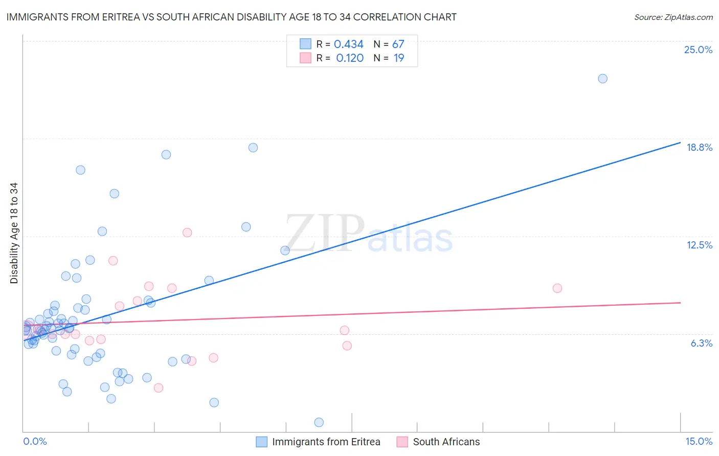 Immigrants from Eritrea vs South African Disability Age 18 to 34