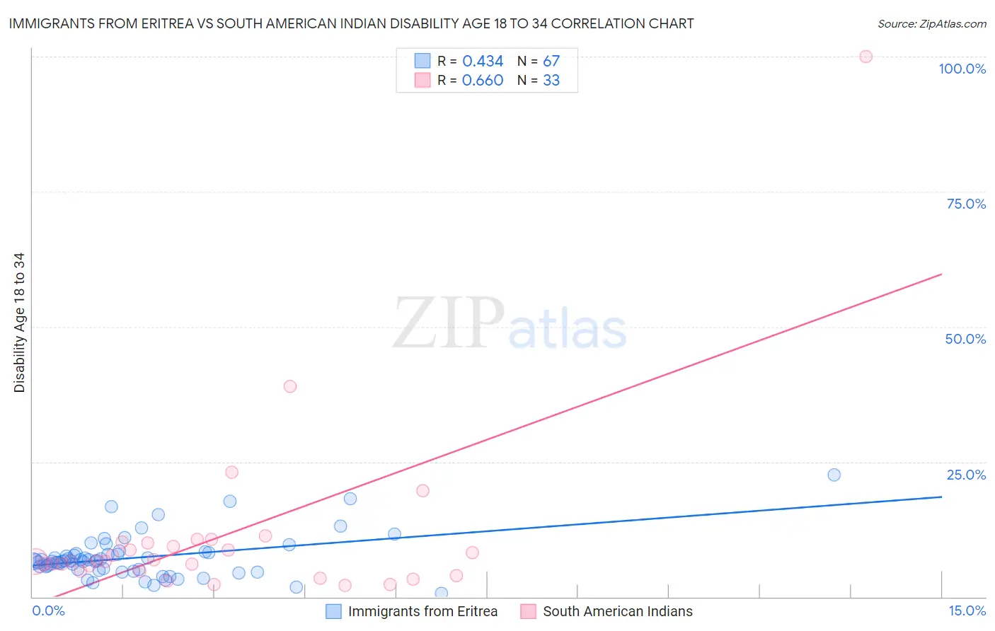 Immigrants from Eritrea vs South American Indian Disability Age 18 to 34