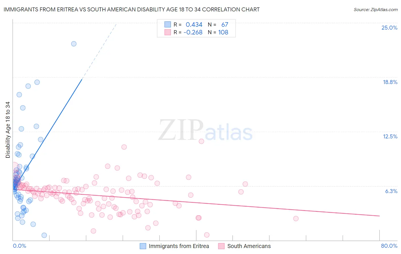 Immigrants from Eritrea vs South American Disability Age 18 to 34