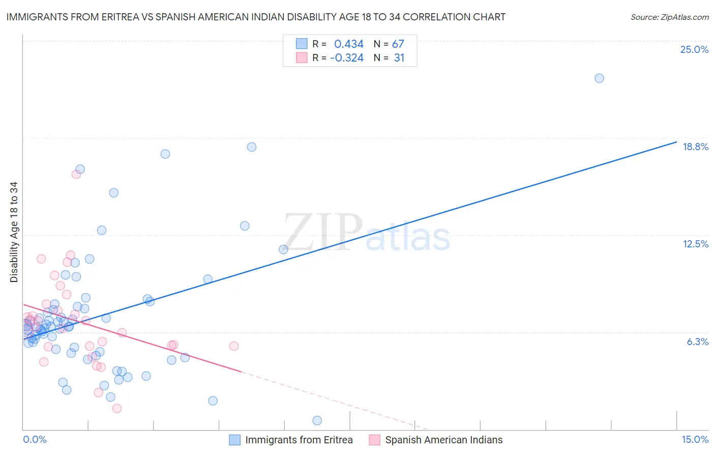 Immigrants from Eritrea vs Spanish American Indian Disability Age 18 to 34