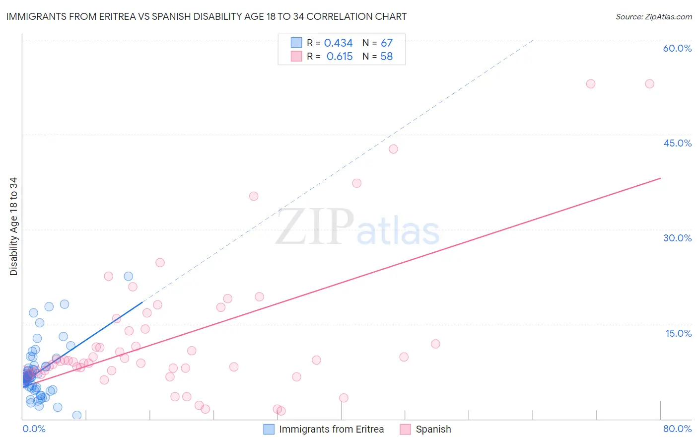 Immigrants from Eritrea vs Spanish Disability Age 18 to 34