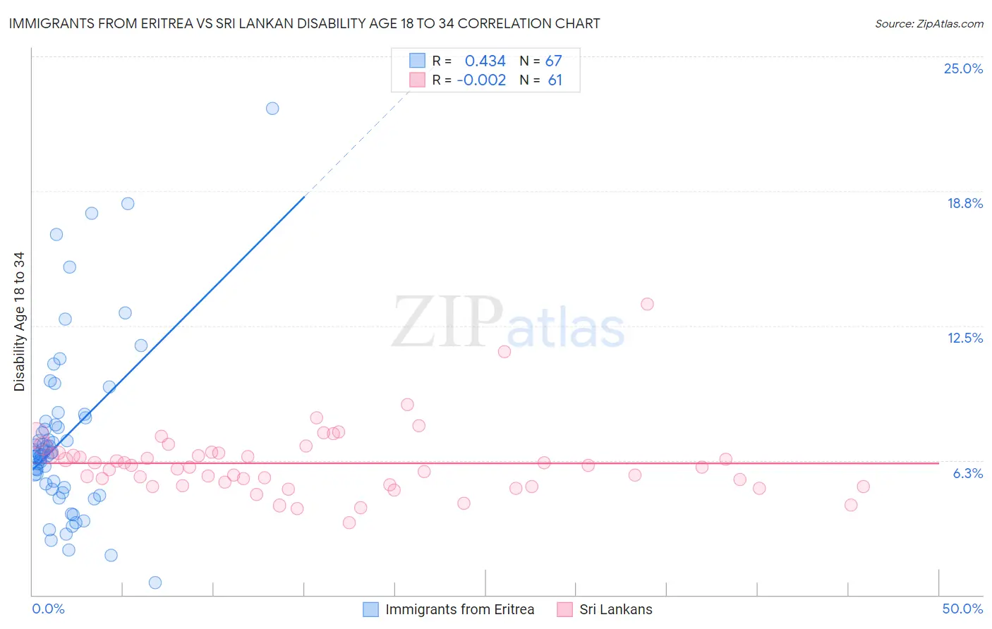 Immigrants from Eritrea vs Sri Lankan Disability Age 18 to 34