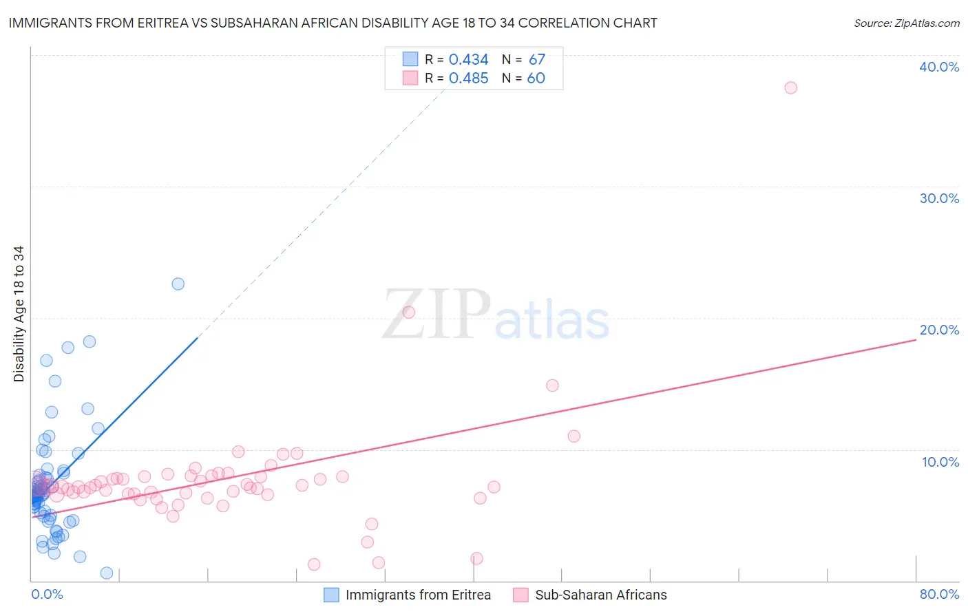 Immigrants from Eritrea vs Subsaharan African Disability Age 18 to 34