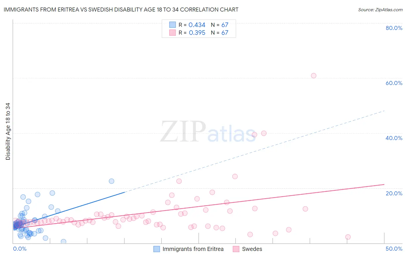 Immigrants from Eritrea vs Swedish Disability Age 18 to 34