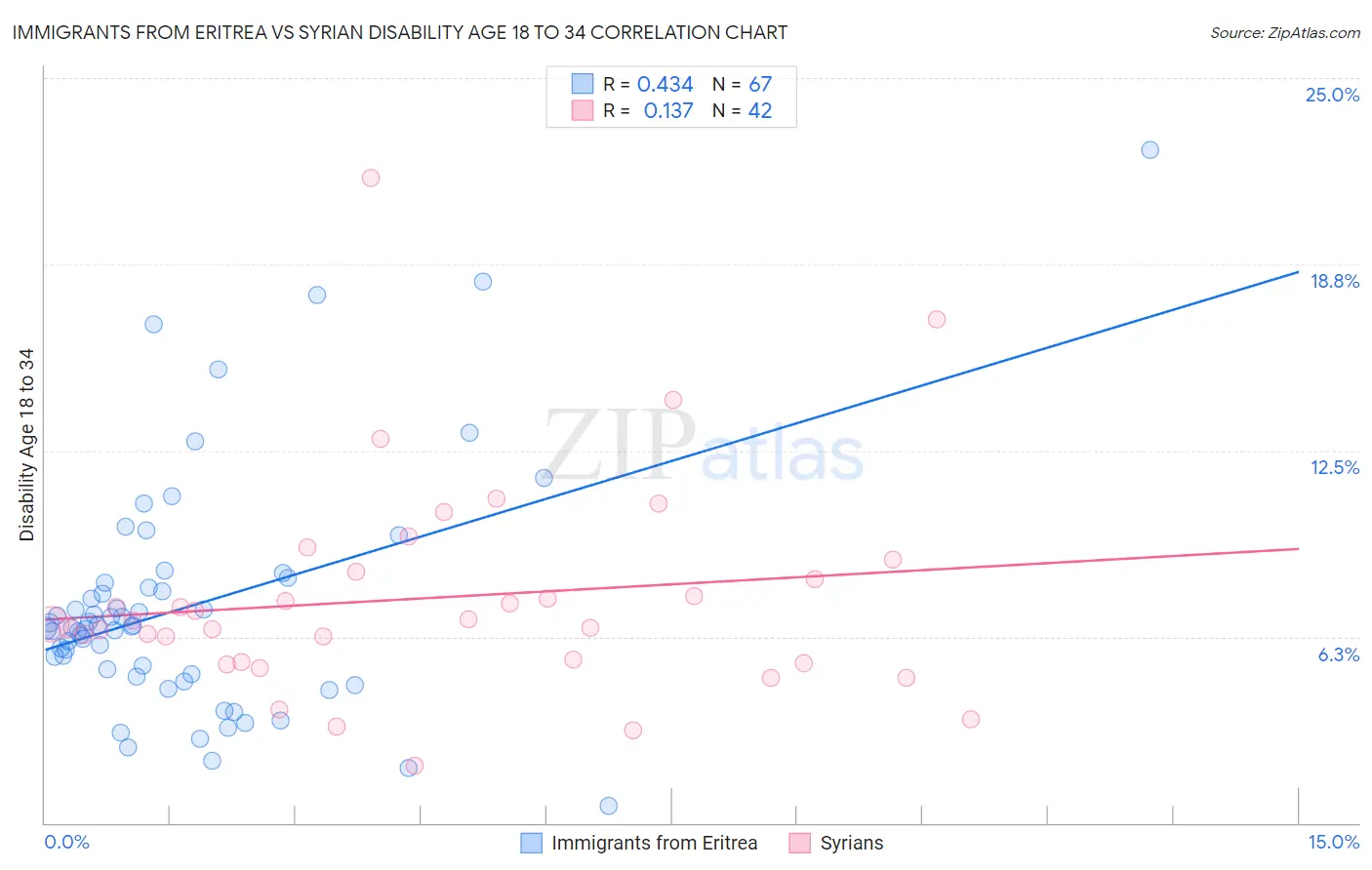 Immigrants from Eritrea vs Syrian Disability Age 18 to 34