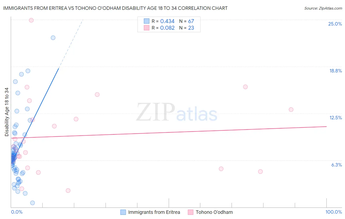 Immigrants from Eritrea vs Tohono O'odham Disability Age 18 to 34