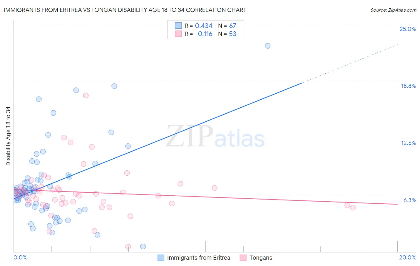 Immigrants from Eritrea vs Tongan Disability Age 18 to 34