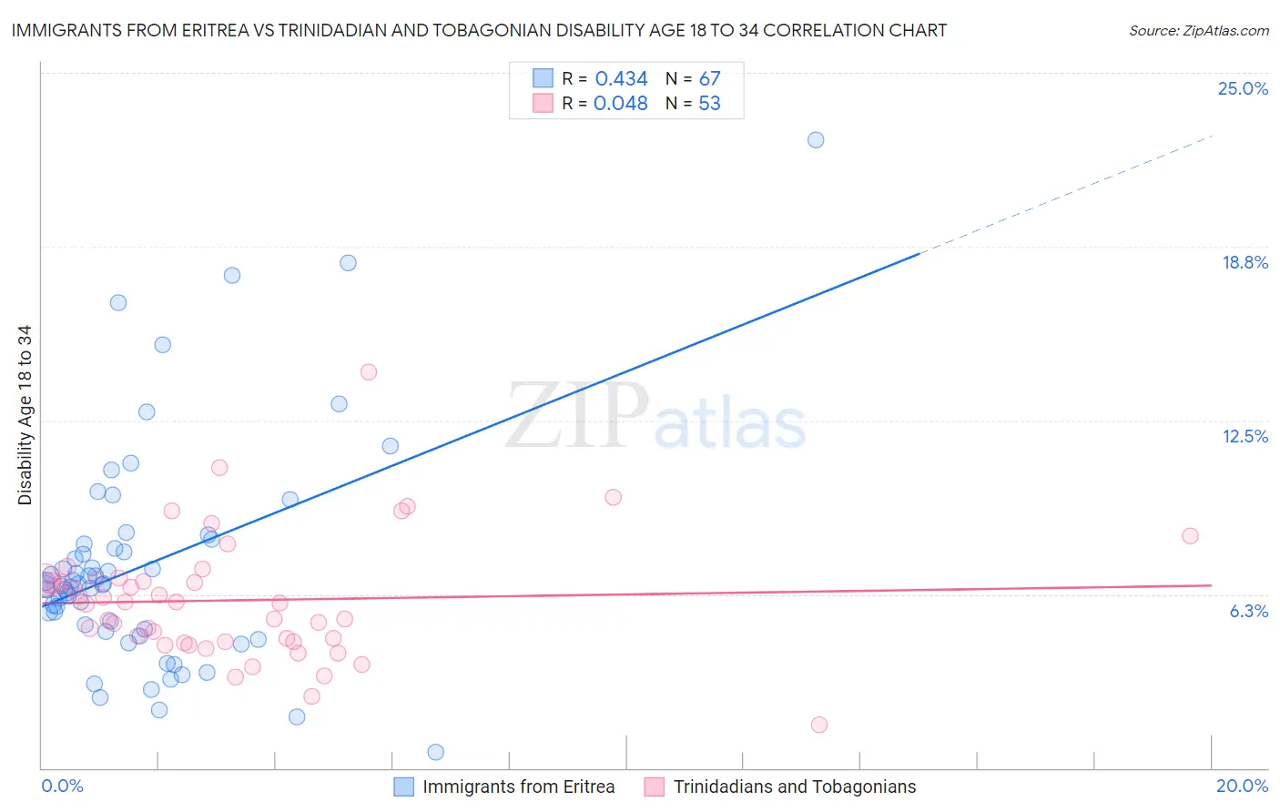 Immigrants from Eritrea vs Trinidadian and Tobagonian Disability Age 18 to 34