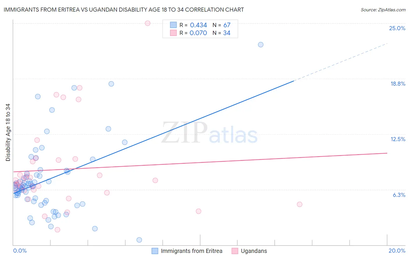 Immigrants from Eritrea vs Ugandan Disability Age 18 to 34