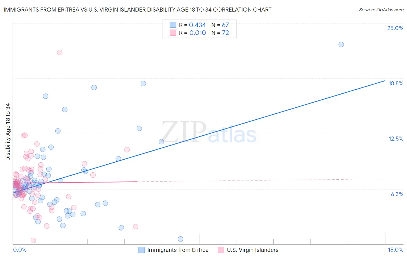 Immigrants from Eritrea vs U.S. Virgin Islander Disability Age 18 to 34