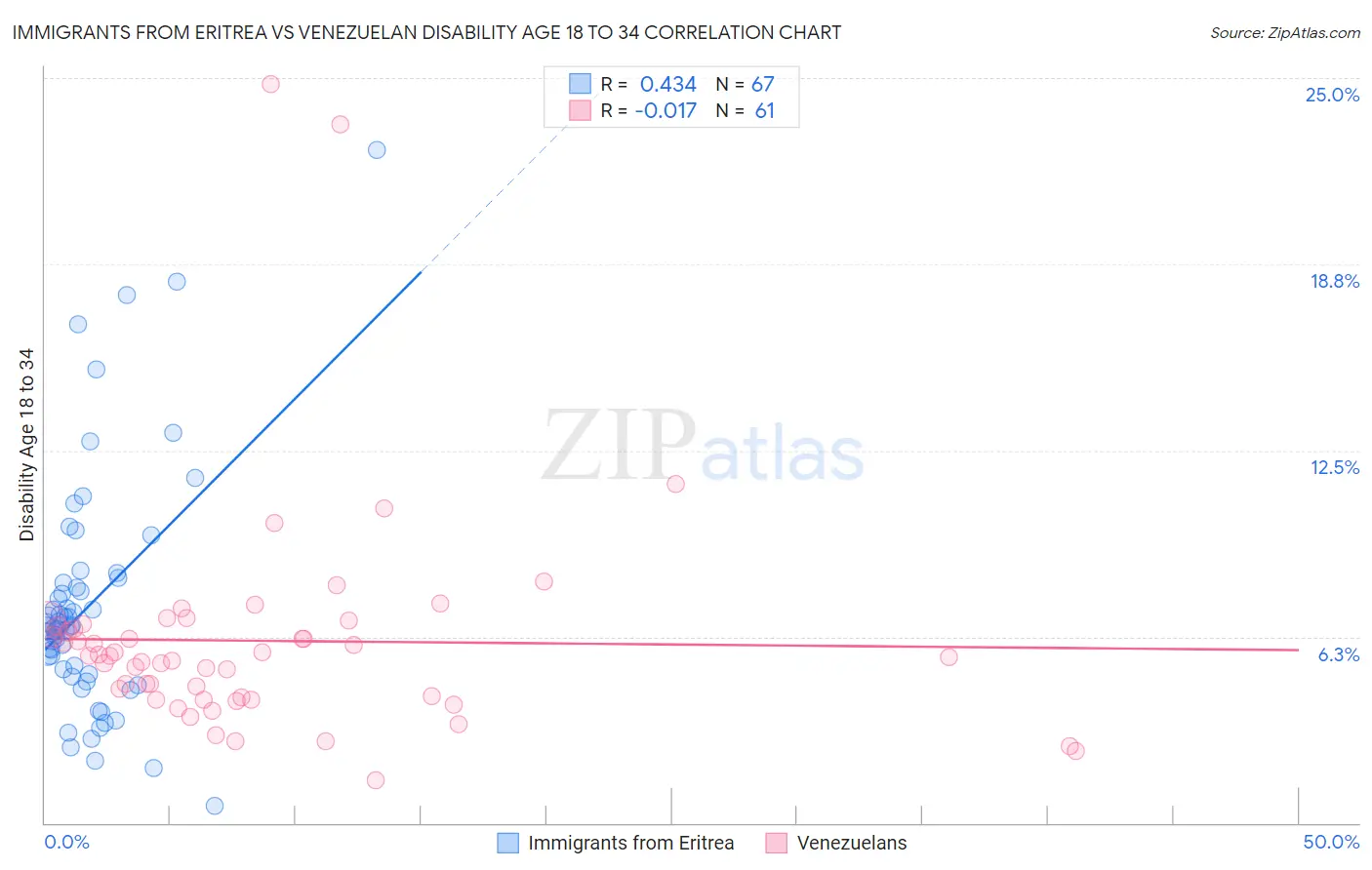 Immigrants from Eritrea vs Venezuelan Disability Age 18 to 34