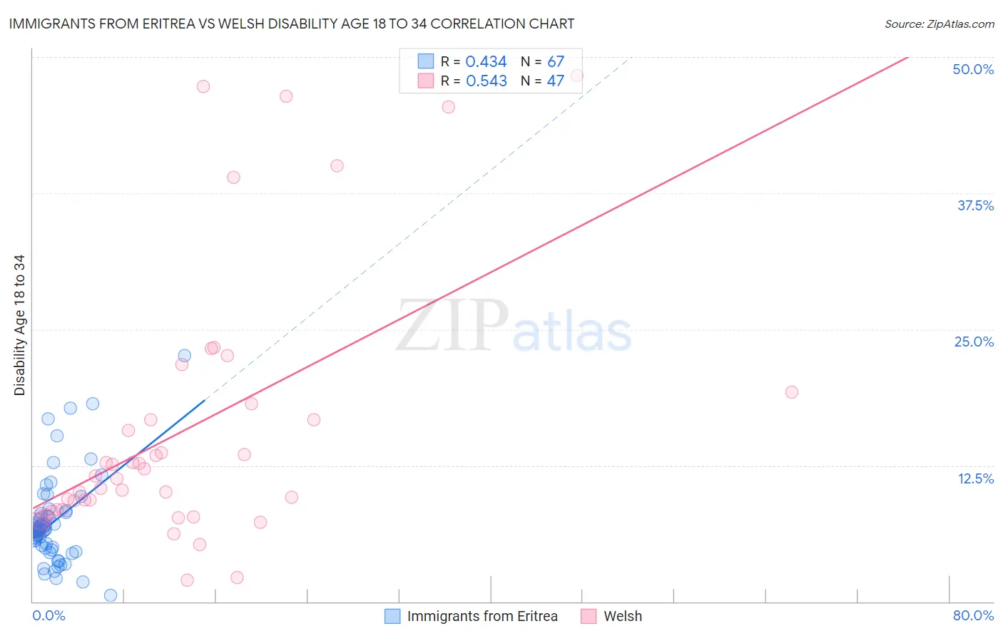 Immigrants from Eritrea vs Welsh Disability Age 18 to 34