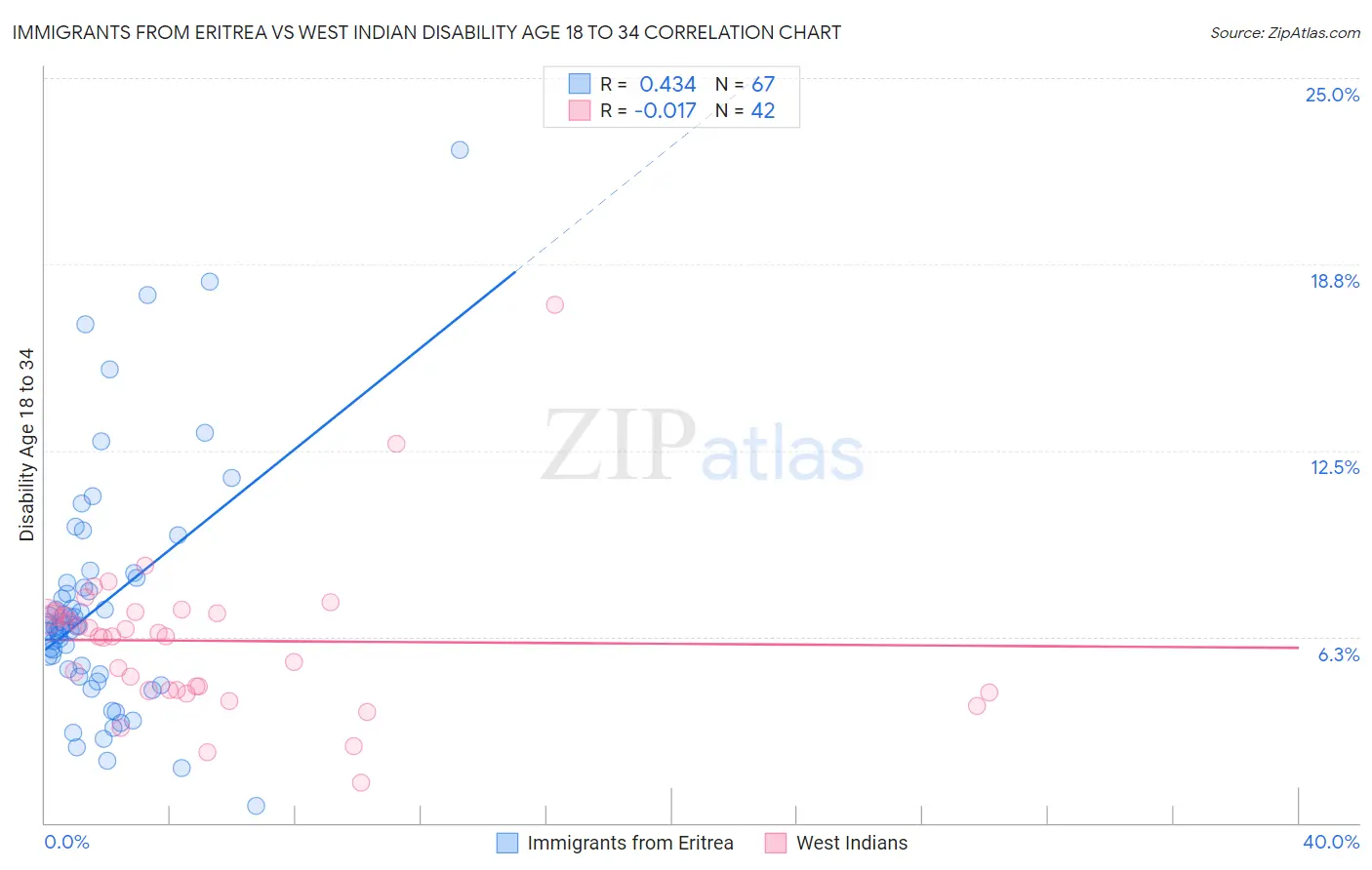 Immigrants from Eritrea vs West Indian Disability Age 18 to 34