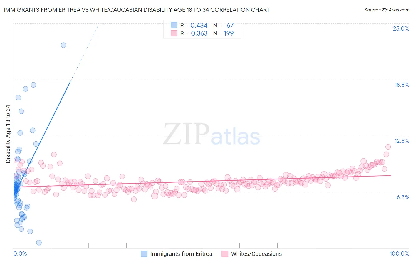 Immigrants from Eritrea vs White/Caucasian Disability Age 18 to 34