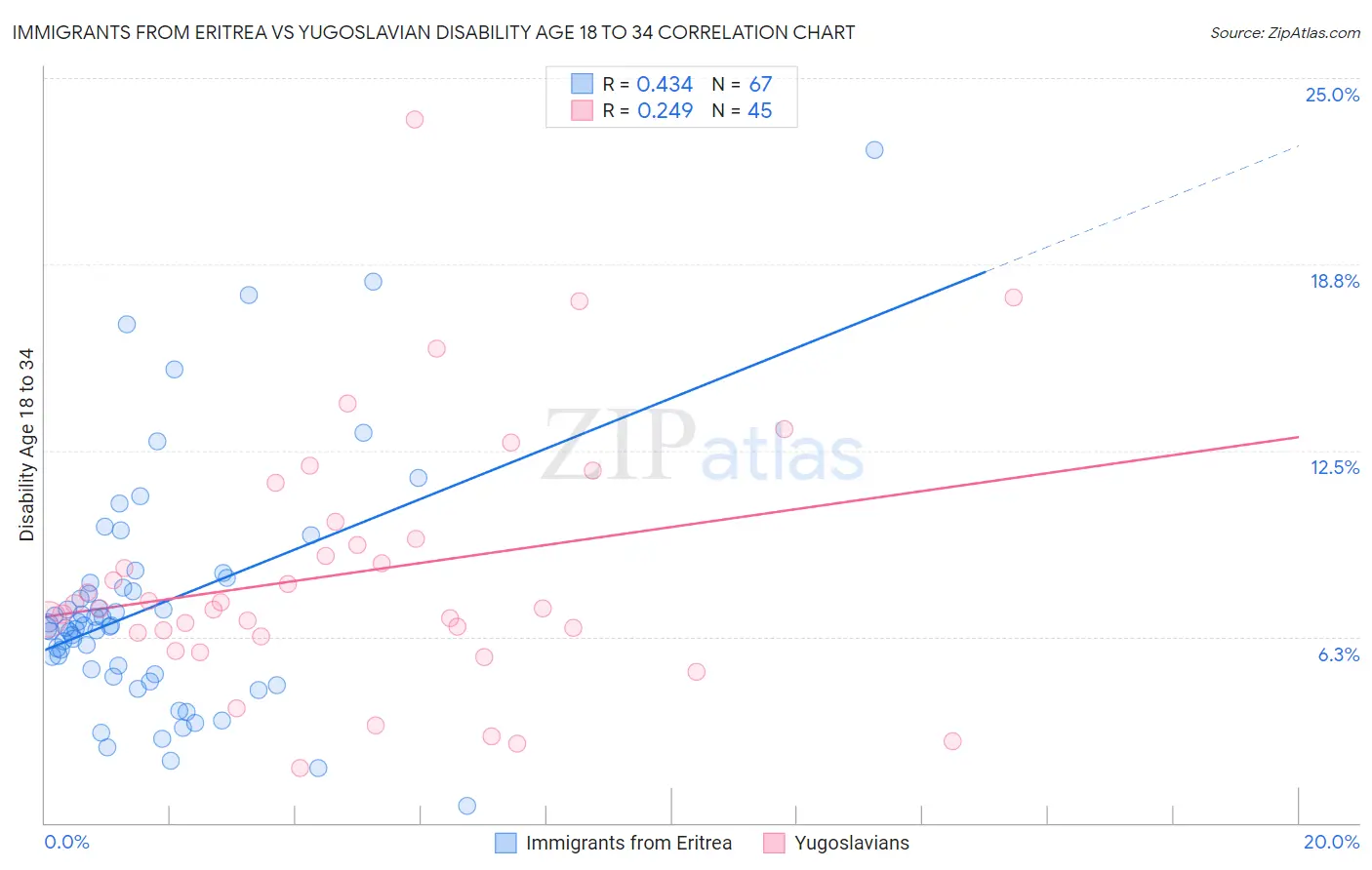 Immigrants from Eritrea vs Yugoslavian Disability Age 18 to 34