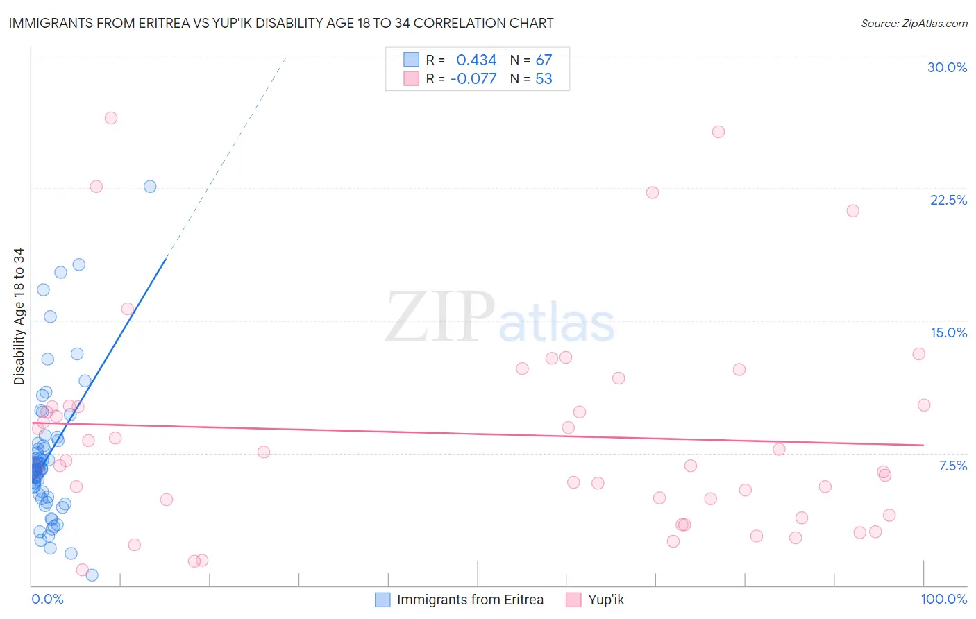 Immigrants from Eritrea vs Yup'ik Disability Age 18 to 34