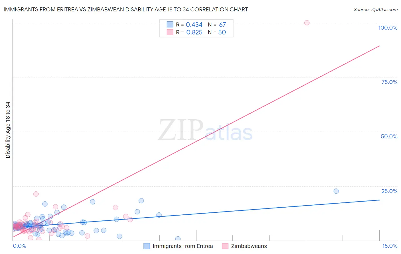 Immigrants from Eritrea vs Zimbabwean Disability Age 18 to 34