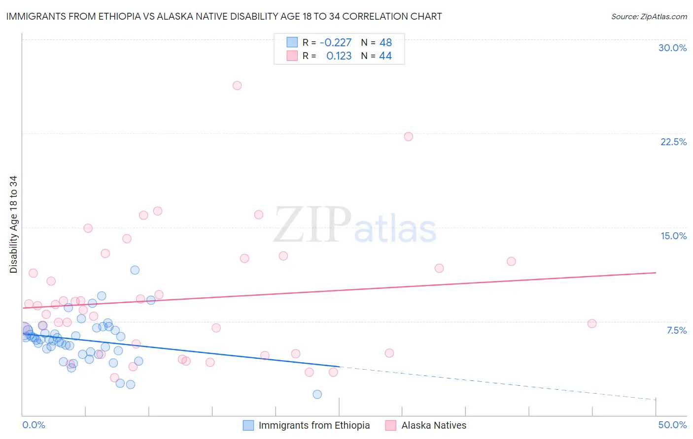 Immigrants from Ethiopia vs Alaska Native Disability Age 18 to 34