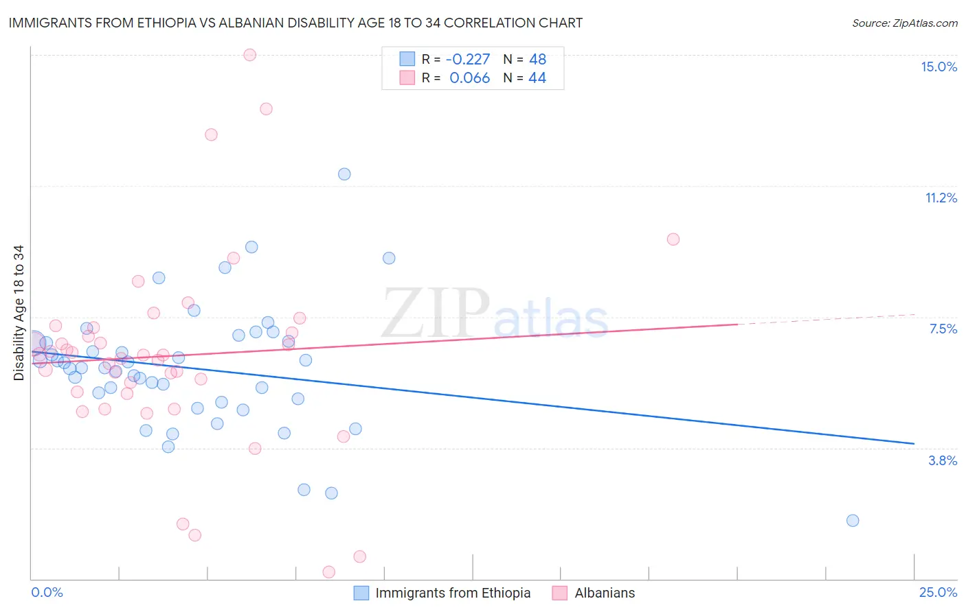 Immigrants from Ethiopia vs Albanian Disability Age 18 to 34