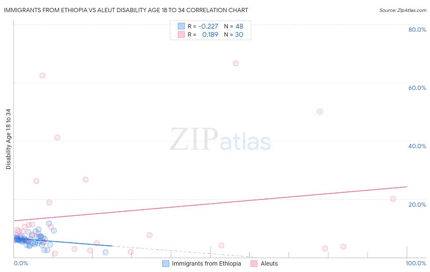 Immigrants from Ethiopia vs Aleut Disability Age 18 to 34