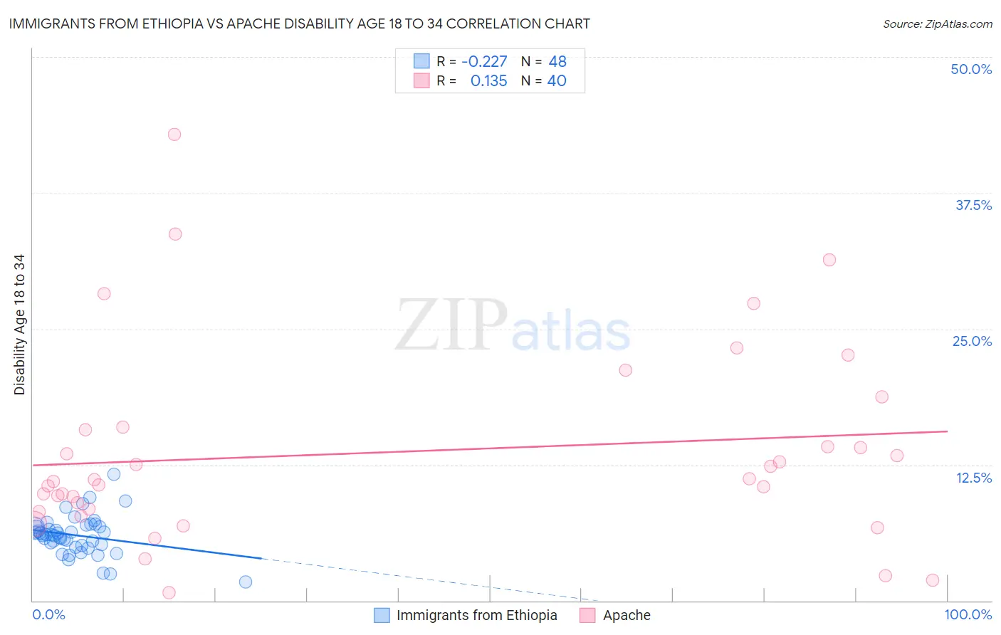 Immigrants from Ethiopia vs Apache Disability Age 18 to 34