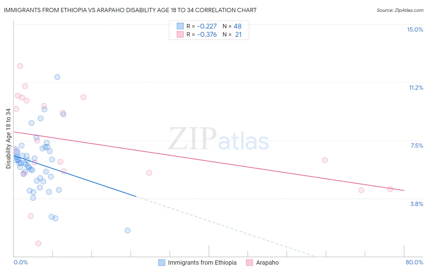 Immigrants from Ethiopia vs Arapaho Disability Age 18 to 34