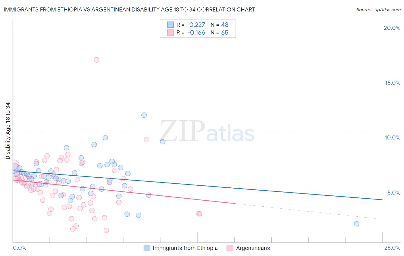Immigrants from Ethiopia vs Argentinean Disability Age 18 to 34