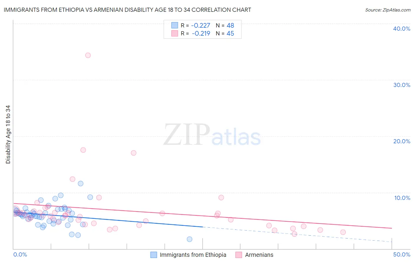 Immigrants from Ethiopia vs Armenian Disability Age 18 to 34
