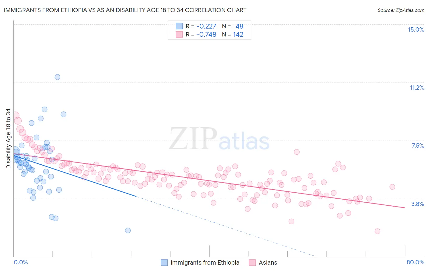Immigrants from Ethiopia vs Asian Disability Age 18 to 34