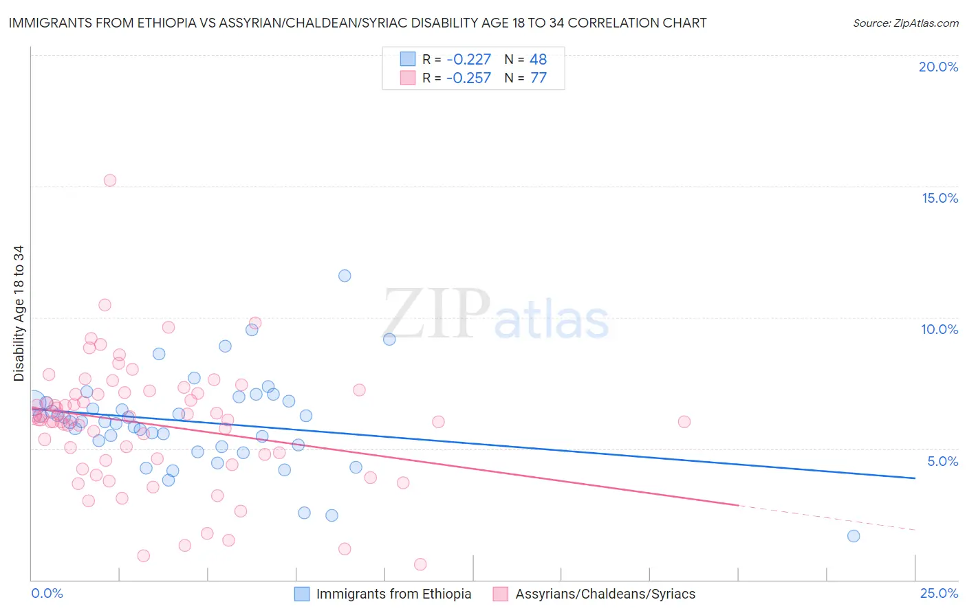 Immigrants from Ethiopia vs Assyrian/Chaldean/Syriac Disability Age 18 to 34