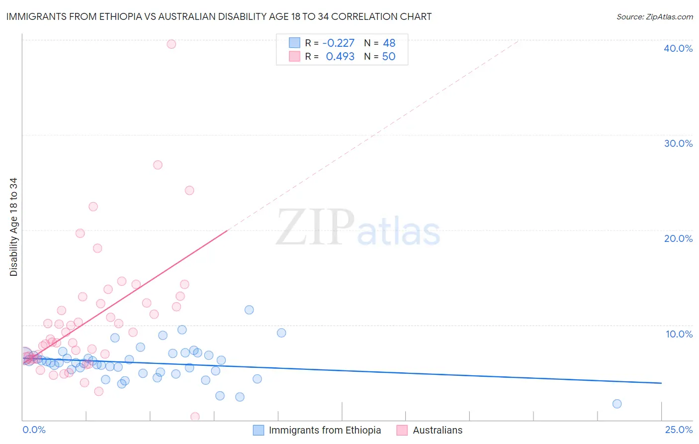 Immigrants from Ethiopia vs Australian Disability Age 18 to 34