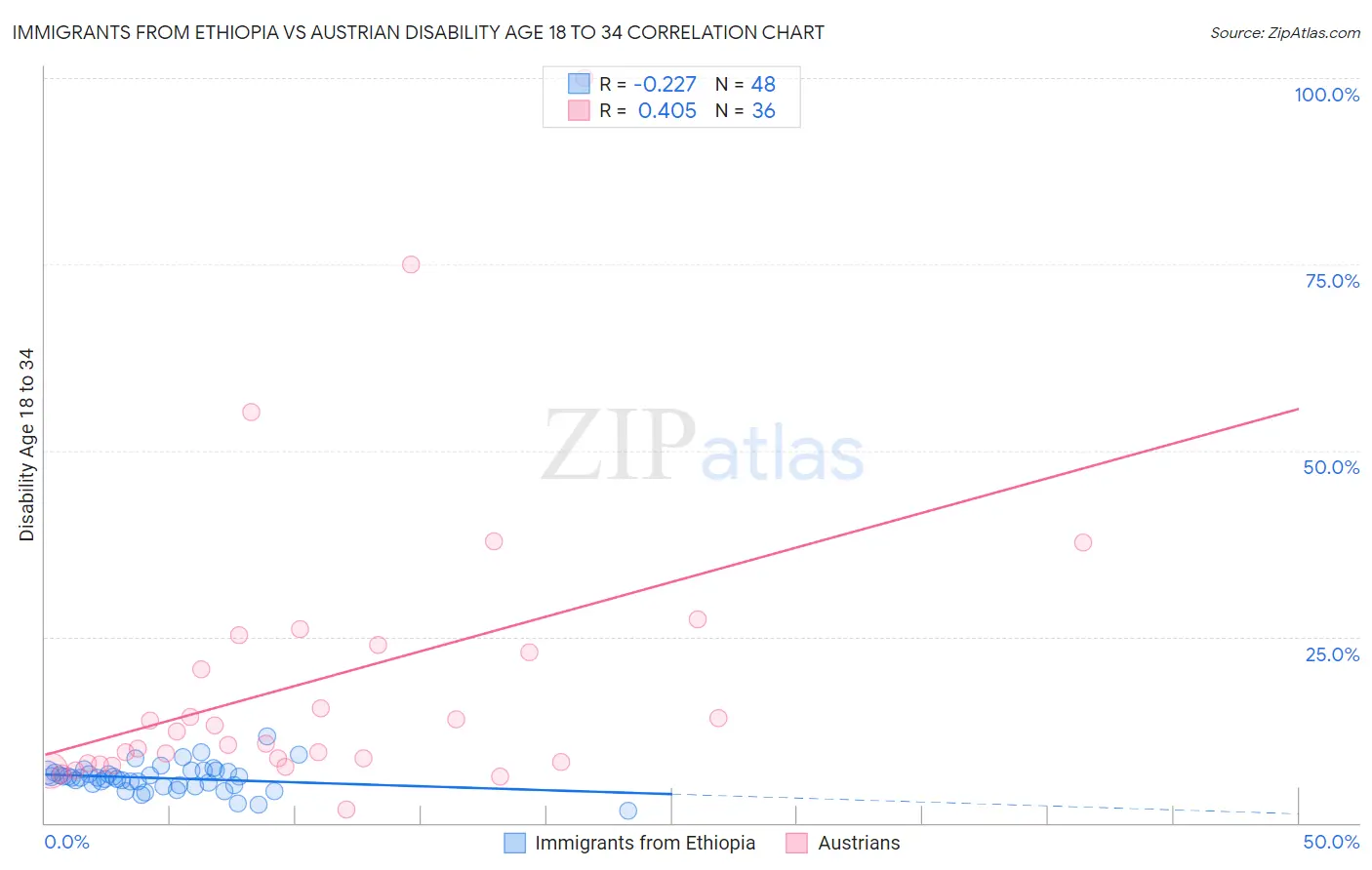 Immigrants from Ethiopia vs Austrian Disability Age 18 to 34