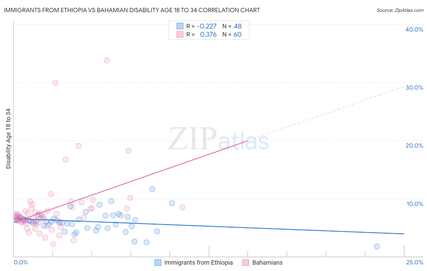 Immigrants from Ethiopia vs Bahamian Disability Age 18 to 34