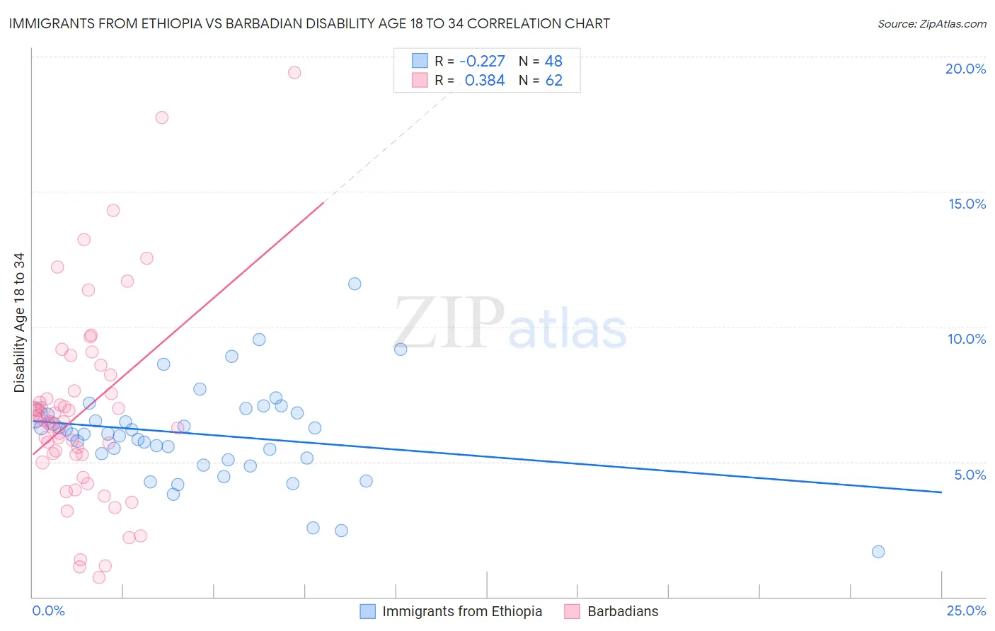 Immigrants from Ethiopia vs Barbadian Disability Age 18 to 34