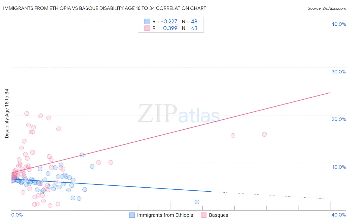 Immigrants from Ethiopia vs Basque Disability Age 18 to 34