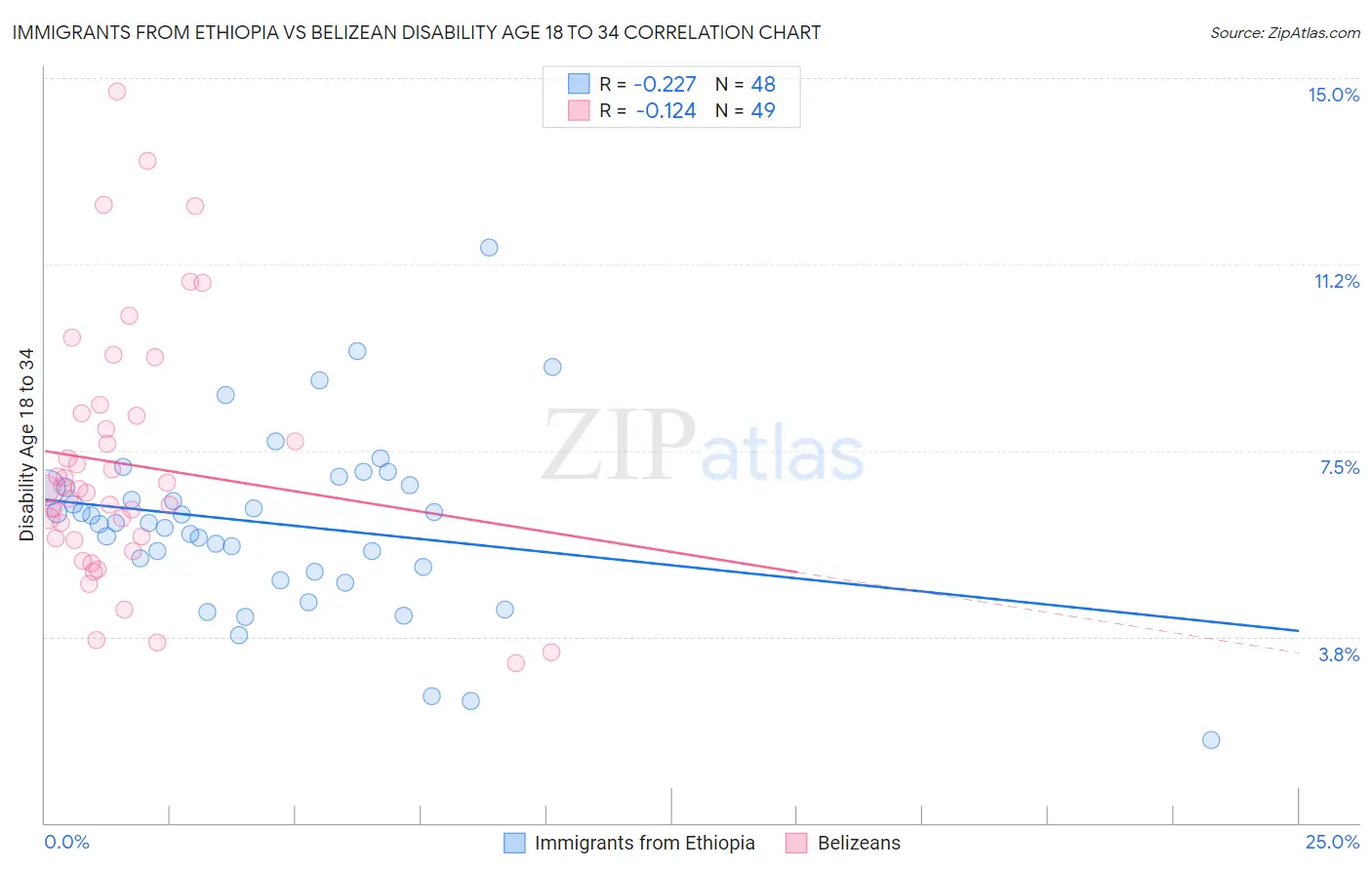 Immigrants from Ethiopia vs Belizean Disability Age 18 to 34
