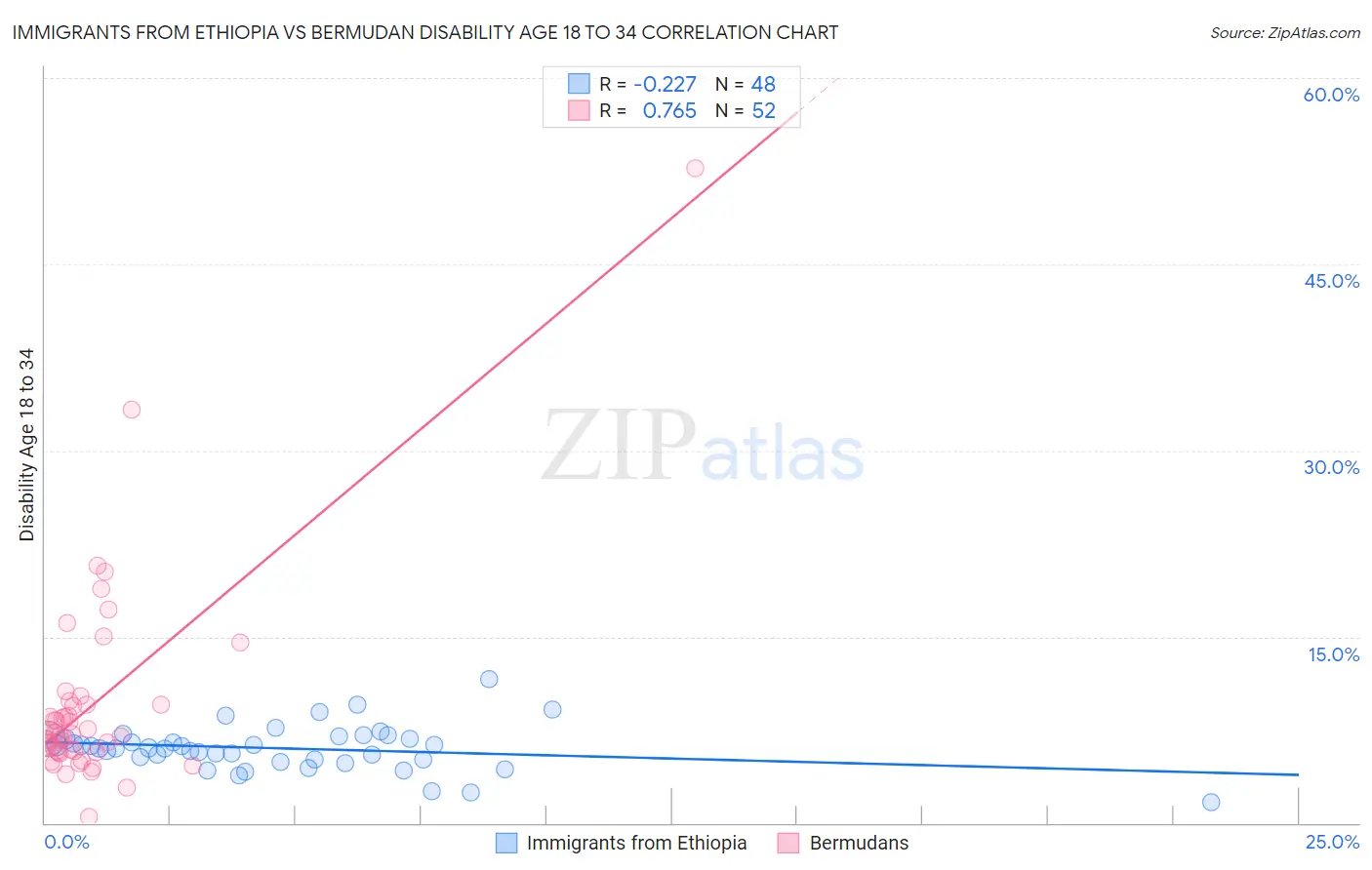 Immigrants from Ethiopia vs Bermudan Disability Age 18 to 34