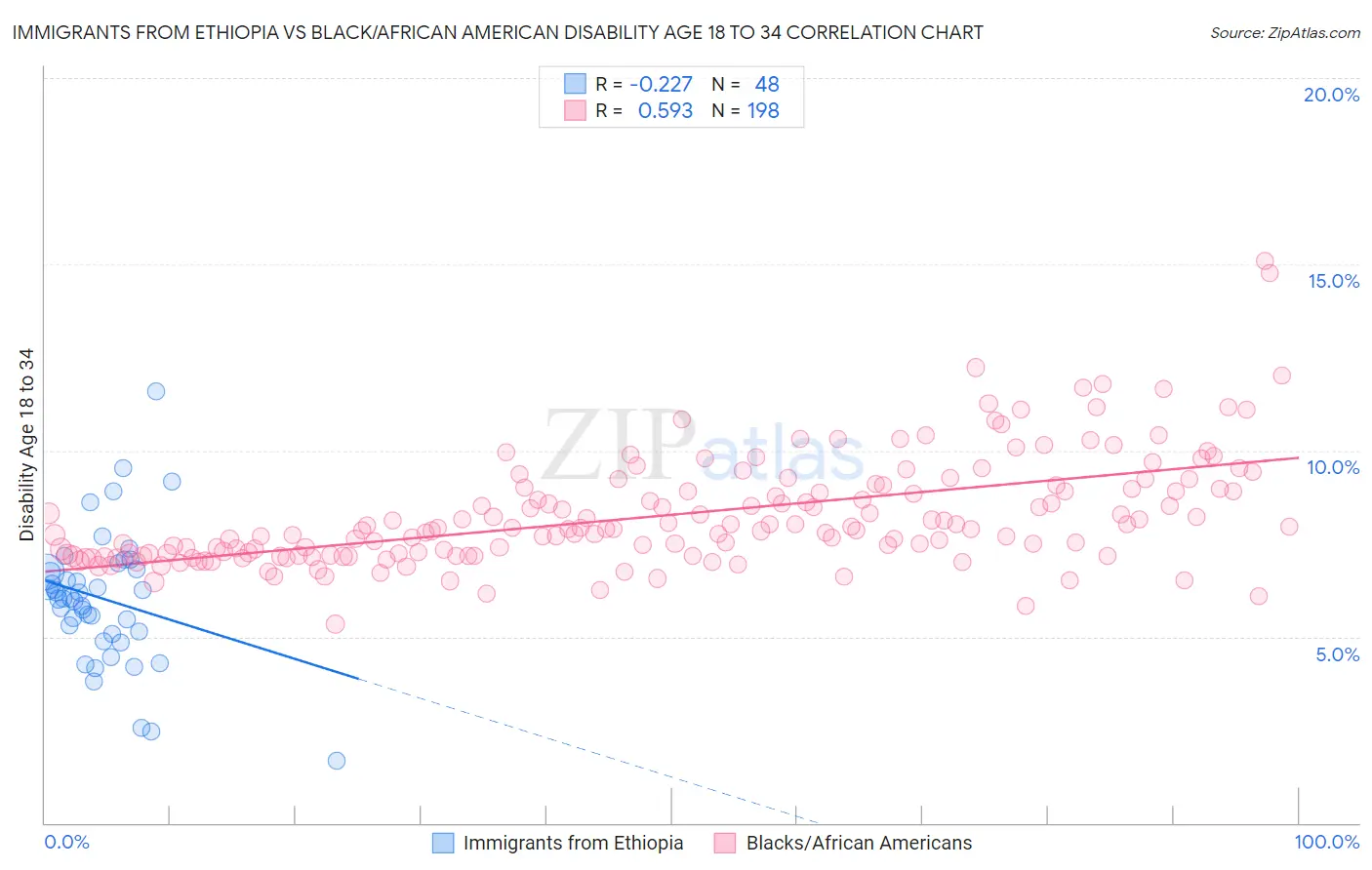 Immigrants from Ethiopia vs Black/African American Disability Age 18 to 34