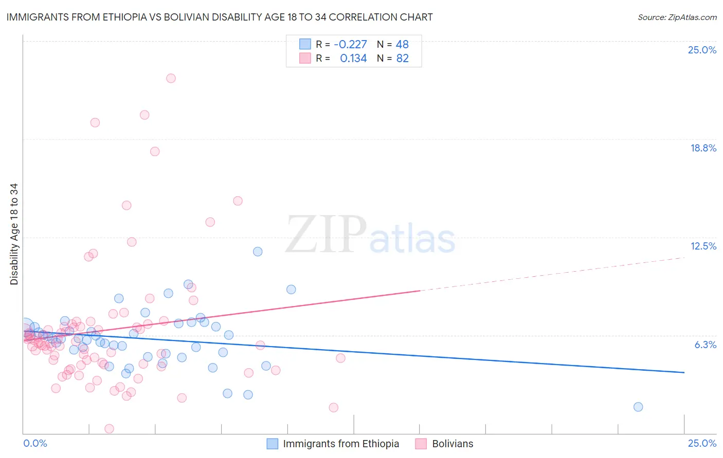 Immigrants from Ethiopia vs Bolivian Disability Age 18 to 34