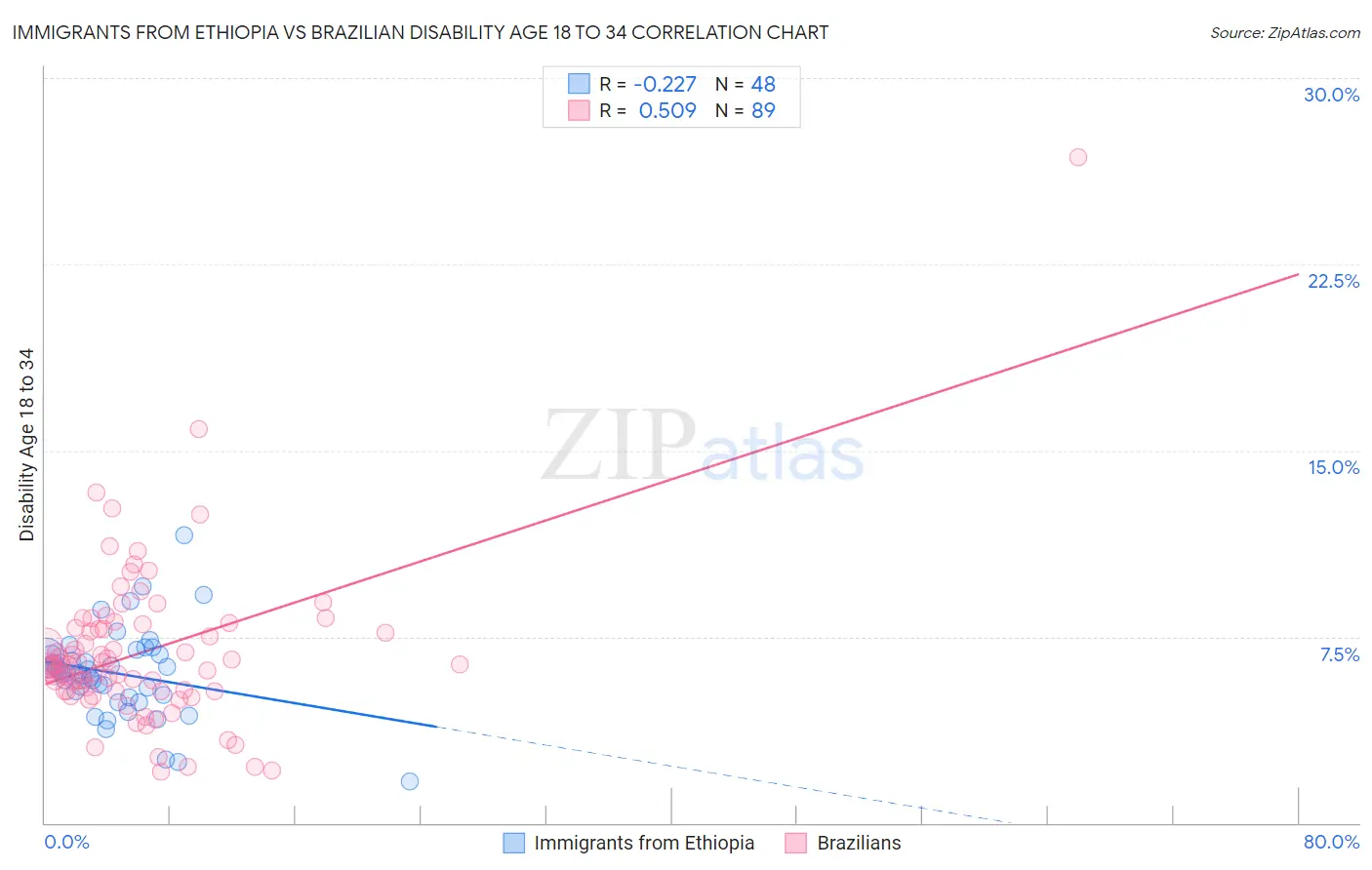 Immigrants from Ethiopia vs Brazilian Disability Age 18 to 34
