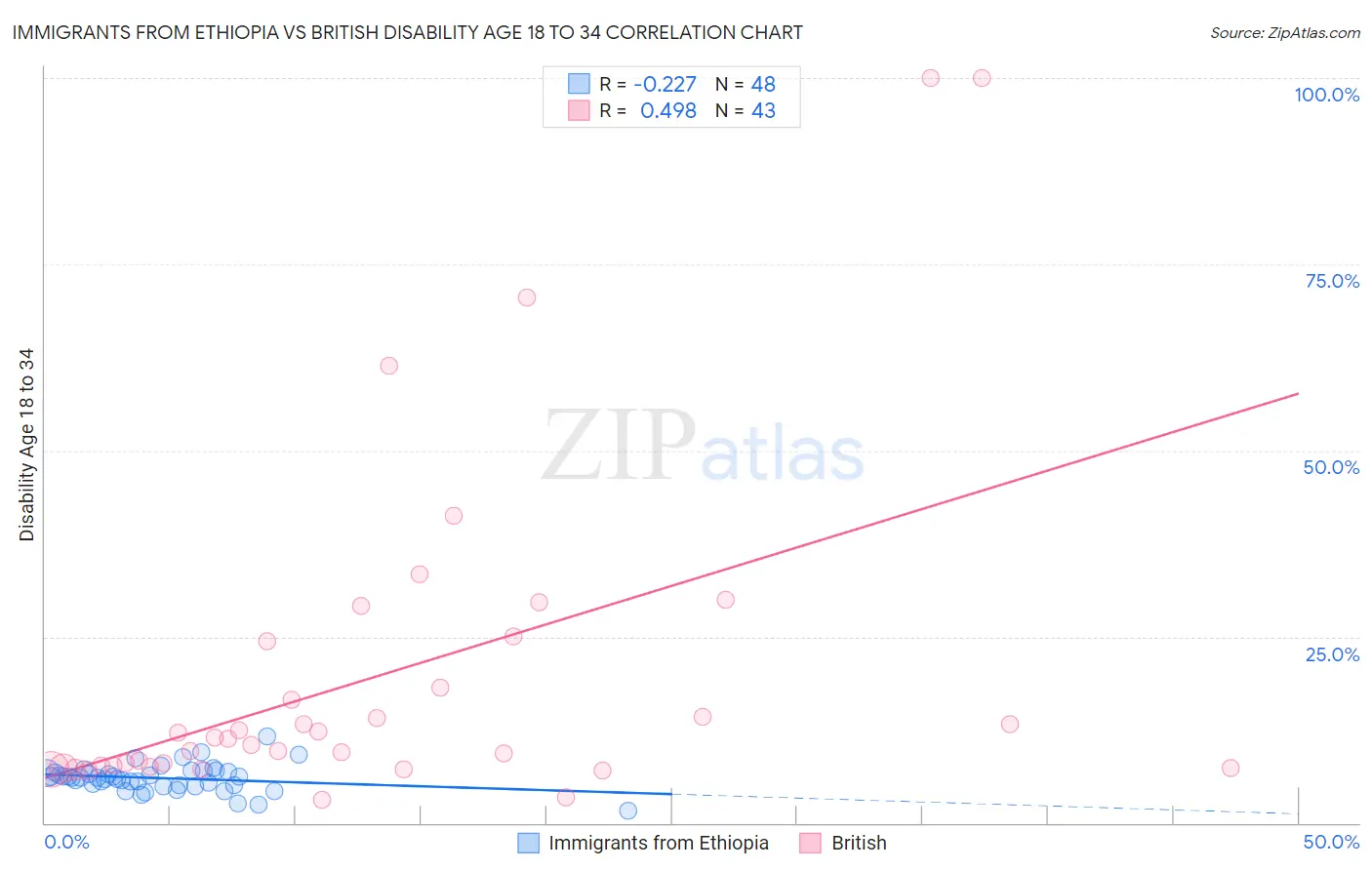 Immigrants from Ethiopia vs British Disability Age 18 to 34
