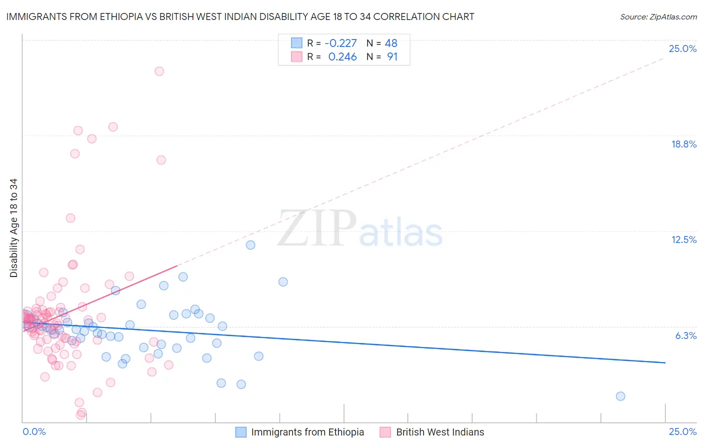 Immigrants from Ethiopia vs British West Indian Disability Age 18 to 34