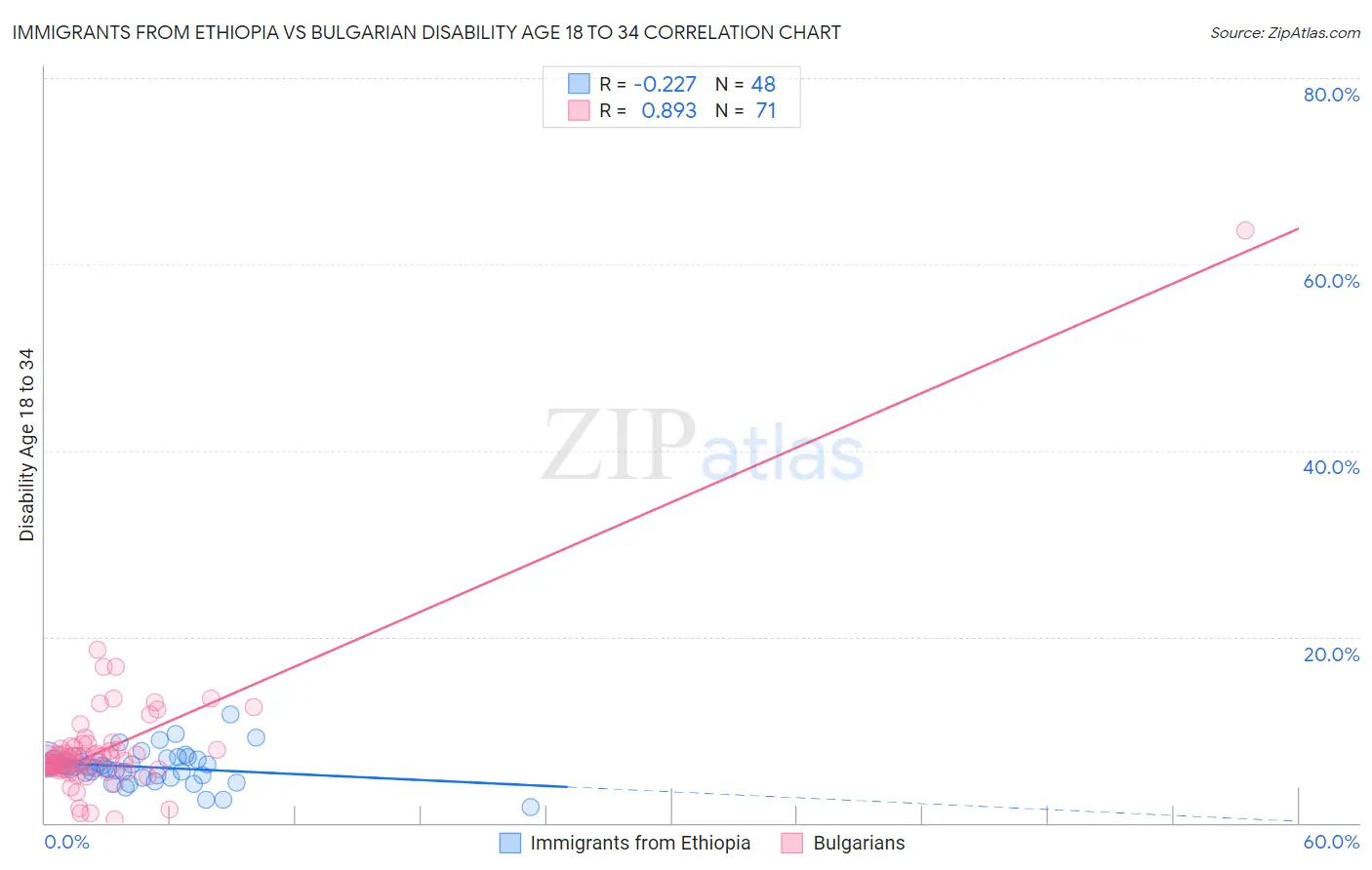 Immigrants from Ethiopia vs Bulgarian Disability Age 18 to 34