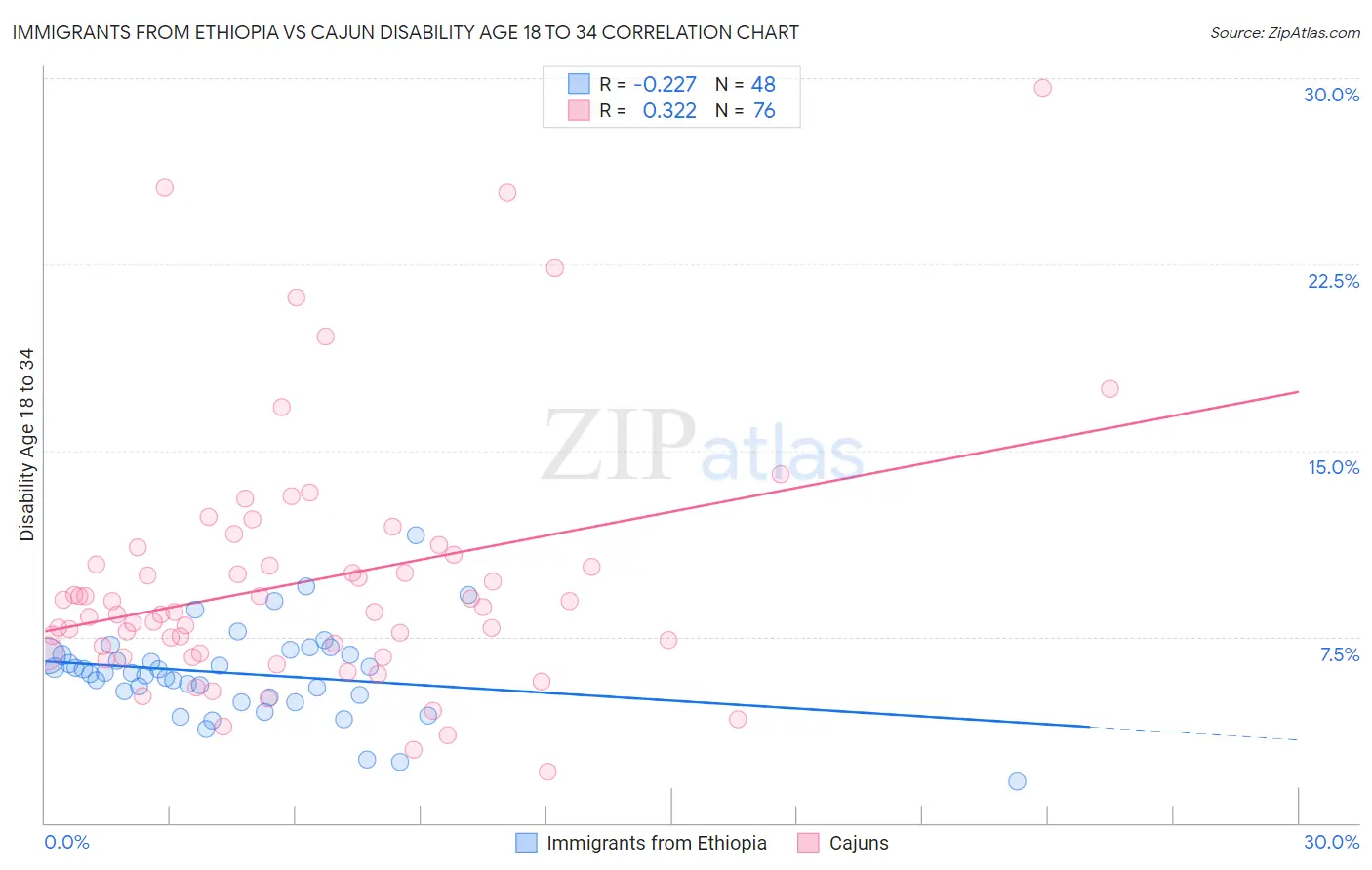 Immigrants from Ethiopia vs Cajun Disability Age 18 to 34